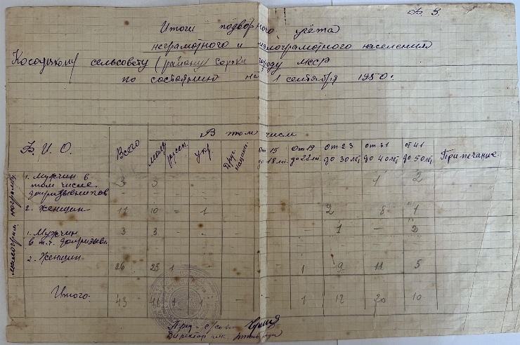 Rezultatele înregistrării gospodăriilor populației analfabete și semianalfabete din 1949-1950, s....